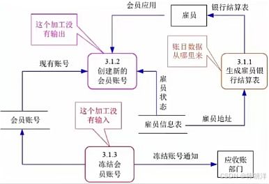 系统架构师考点 软件工程 上